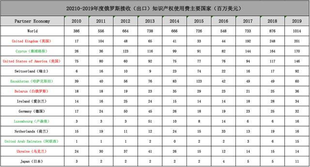 俄罗斯将使用不友好国家资产收益,背景概述