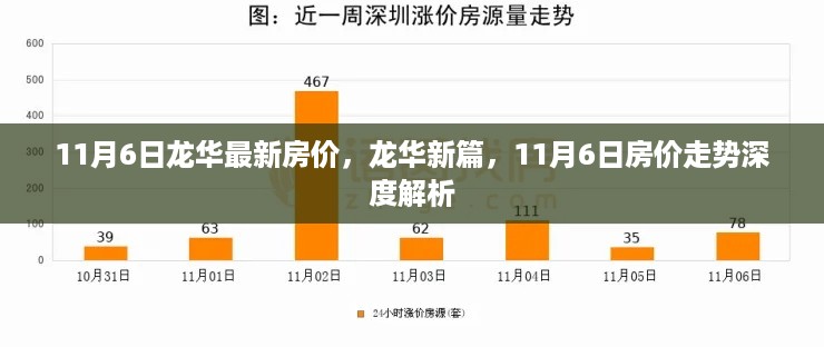 11月6日龙华房价走势深度解析，最新动态与未来展望