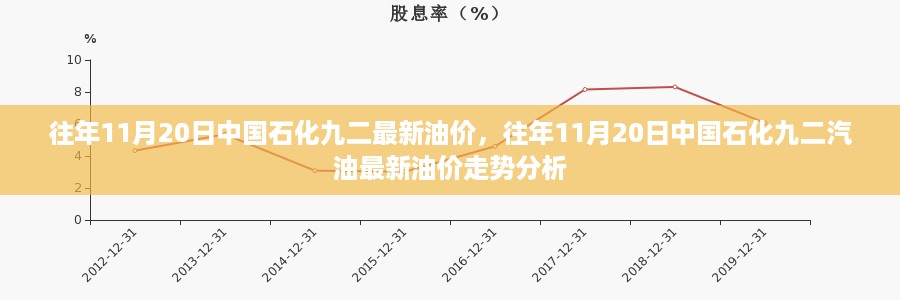 中国石化九二汽油最新油价走势分析与预测（历年11月20日数据）