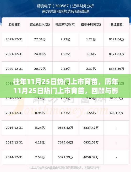 历年11月25日热门上市育苗回顾与影响分析