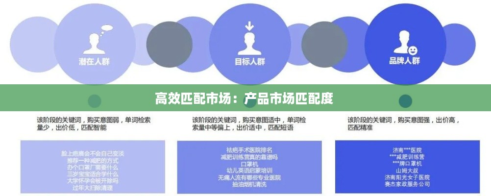 高效匹配市场：产品市场匹配度 