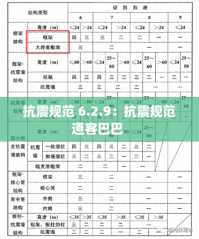 抗震规范 6.2.9：抗震规范道客巴巴 