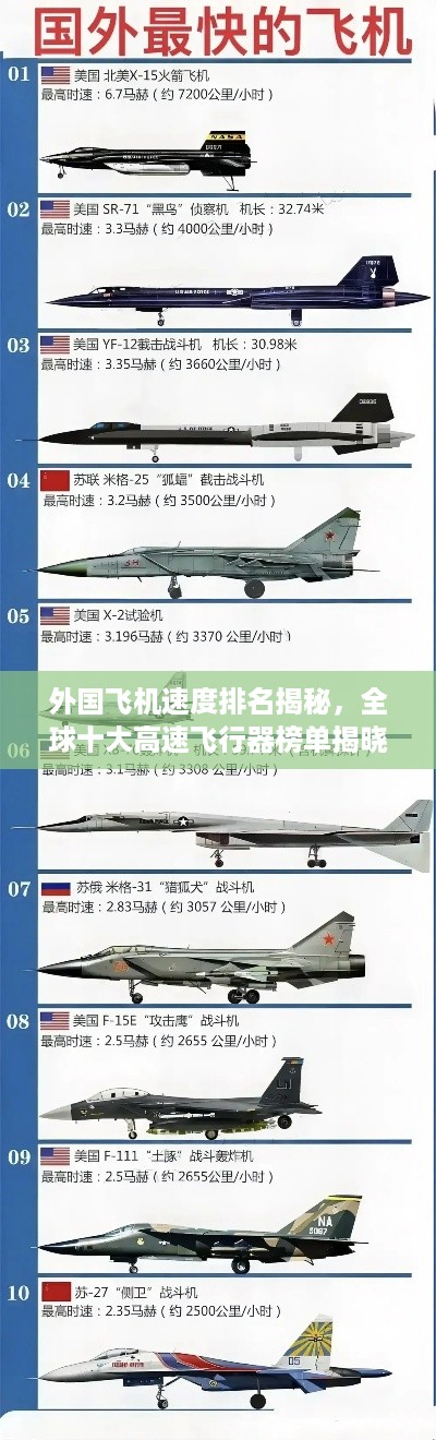 外国飞机速度排名揭秘，全球十大高速飞行器榜单揭晓！