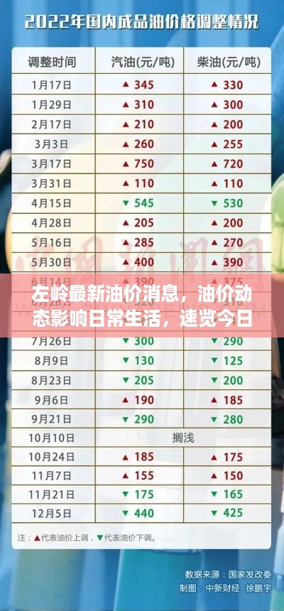 左岭最新油价消息，油价动态影响日常生活，速览今日油价表！