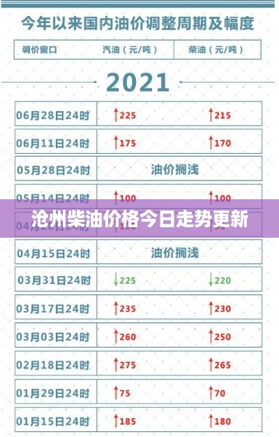 沧州柴油价格今日走势更新