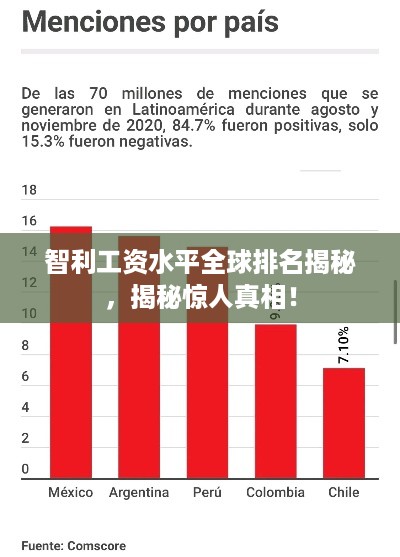 智利工资水平全球排名揭秘，揭秘惊人真相！