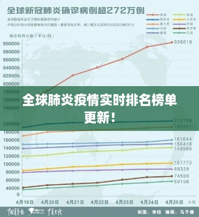 全球肺炎疫情实时排名榜单更新！
