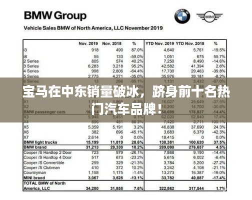 宝马在中东销量破冰，跻身前十名热门汽车品牌！