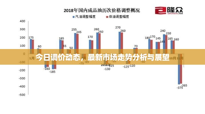 今日调价动态，最新市场走势分析与展望