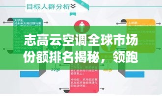 志高云空调全球市场份额排名揭秘，领跑全球市场！